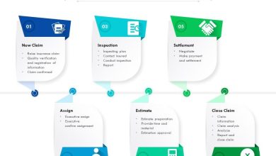 Insurance Claim Process: Key Steps And Procedures